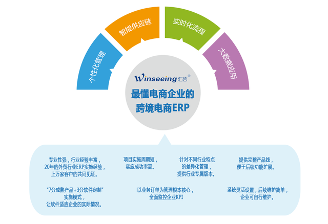 跨境电商业务解决方案丨汇信外贸管理软件引领企业管理数字化转型